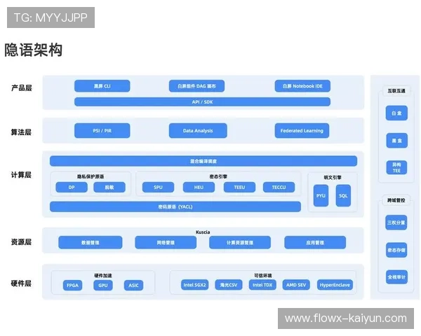 隐私计算技术保障数据处理“可算不可见”，强化信息保护